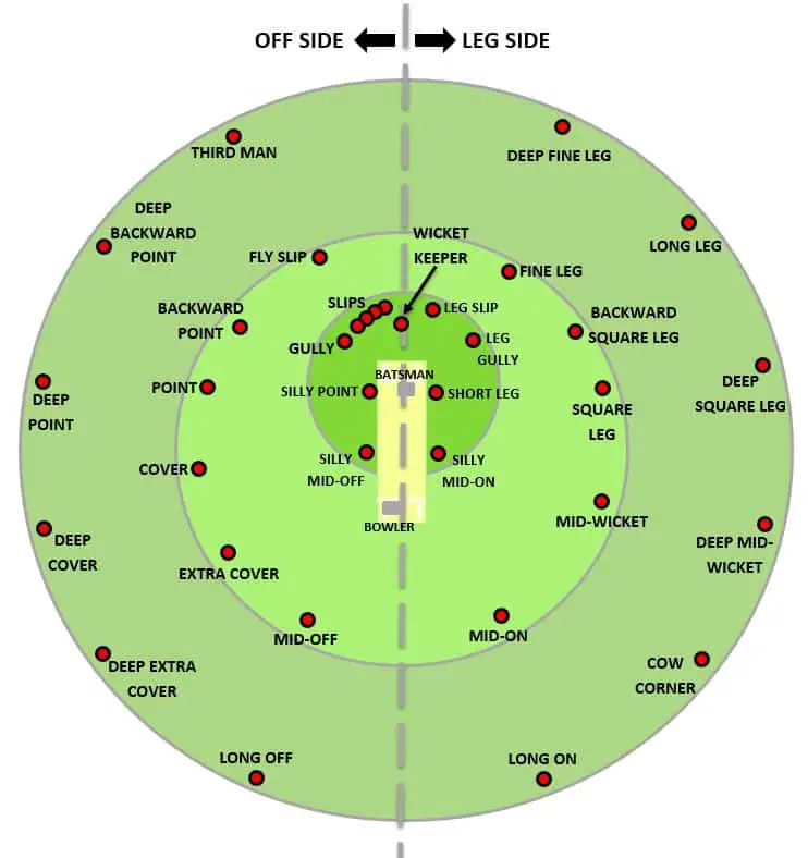 Cricket fielding positions